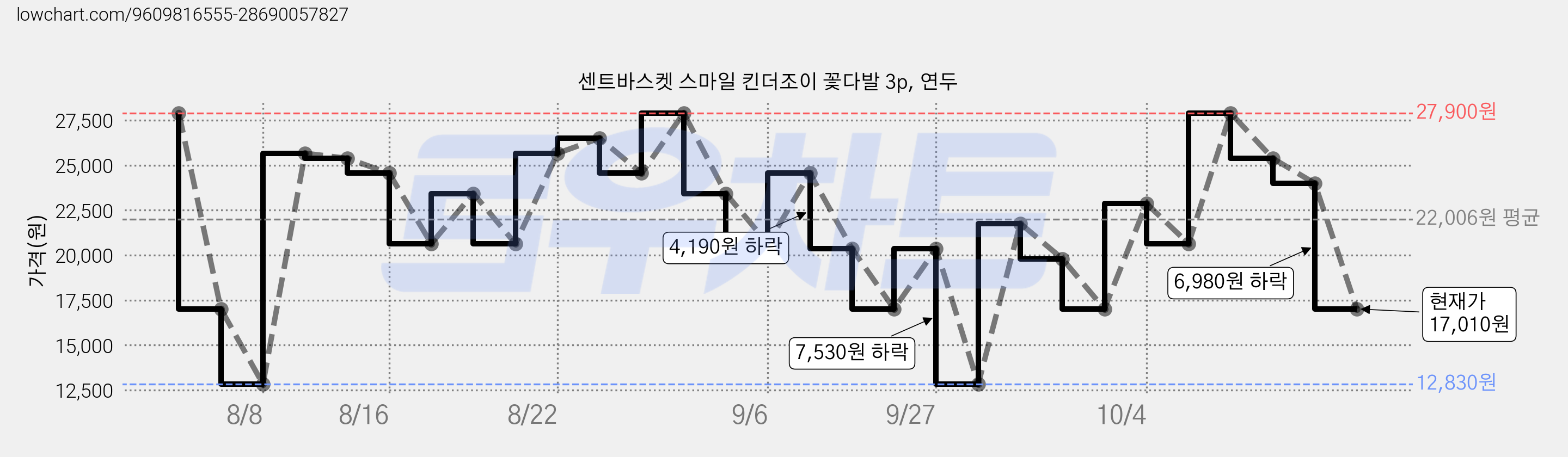 센트바스켓 스마일 킨더조이 꽃다발 3p, 연두 가격 변동 차트, 현재가 17,010원, 관측 최저가 12,830원