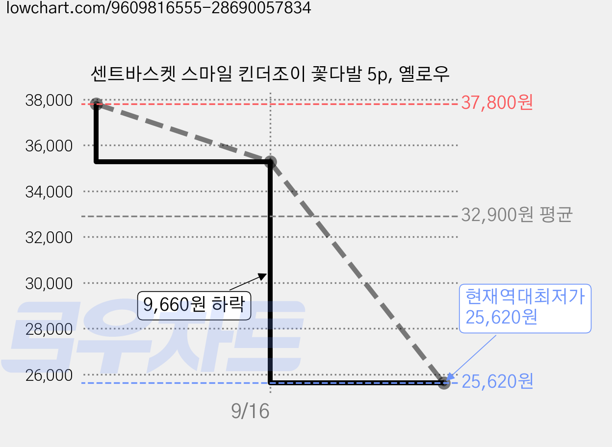 센트바스켓 스마일 킨더조이 꽃다발 5p, 옐로우 가격 변동 차트, 현재가 25,620원, 역대최저가