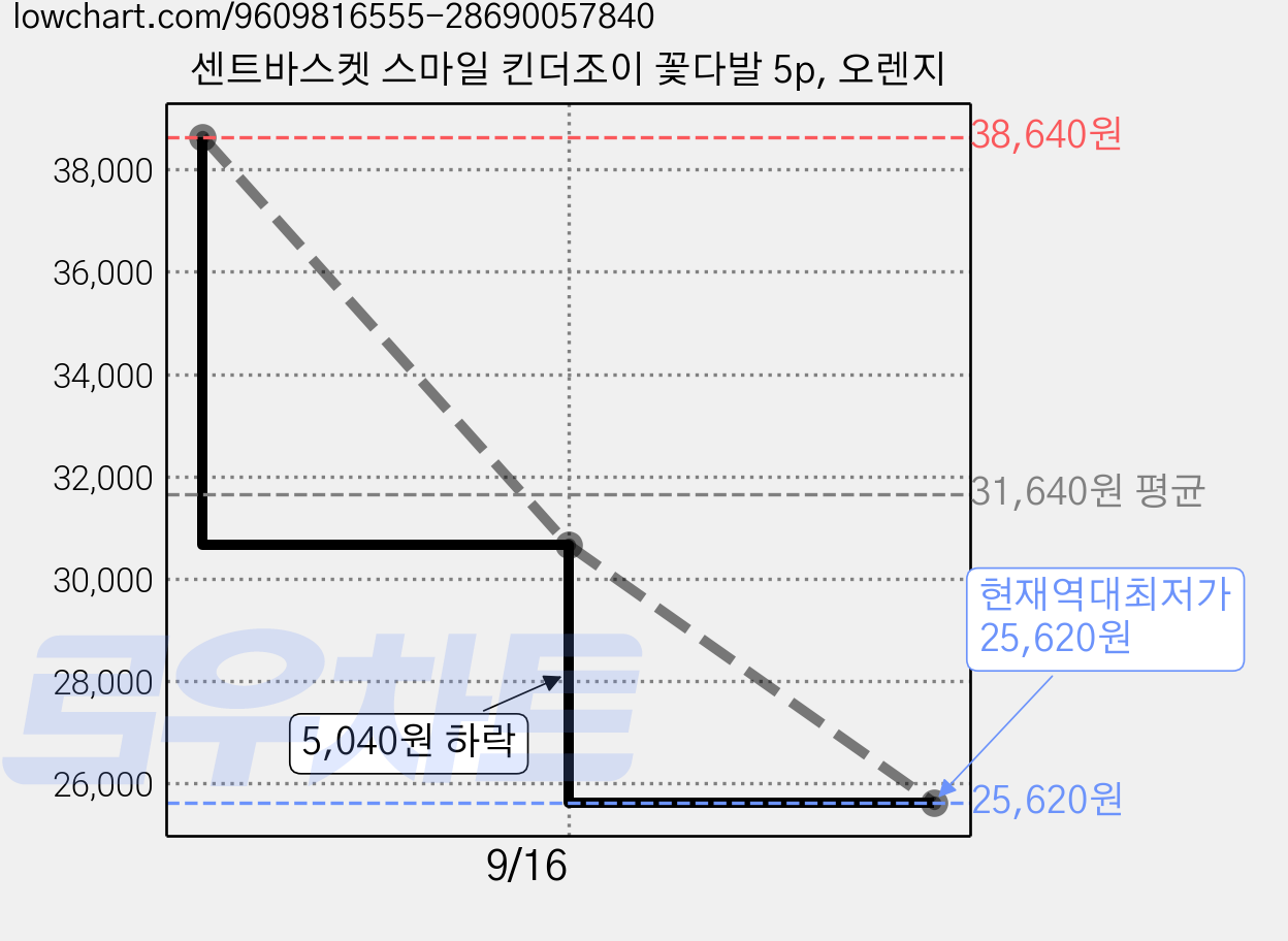 센트바스켓 스마일 킨더조이 꽃다발 5p, 오렌지 가격 변동 차트, 현재가 25,620원, 역대최저가