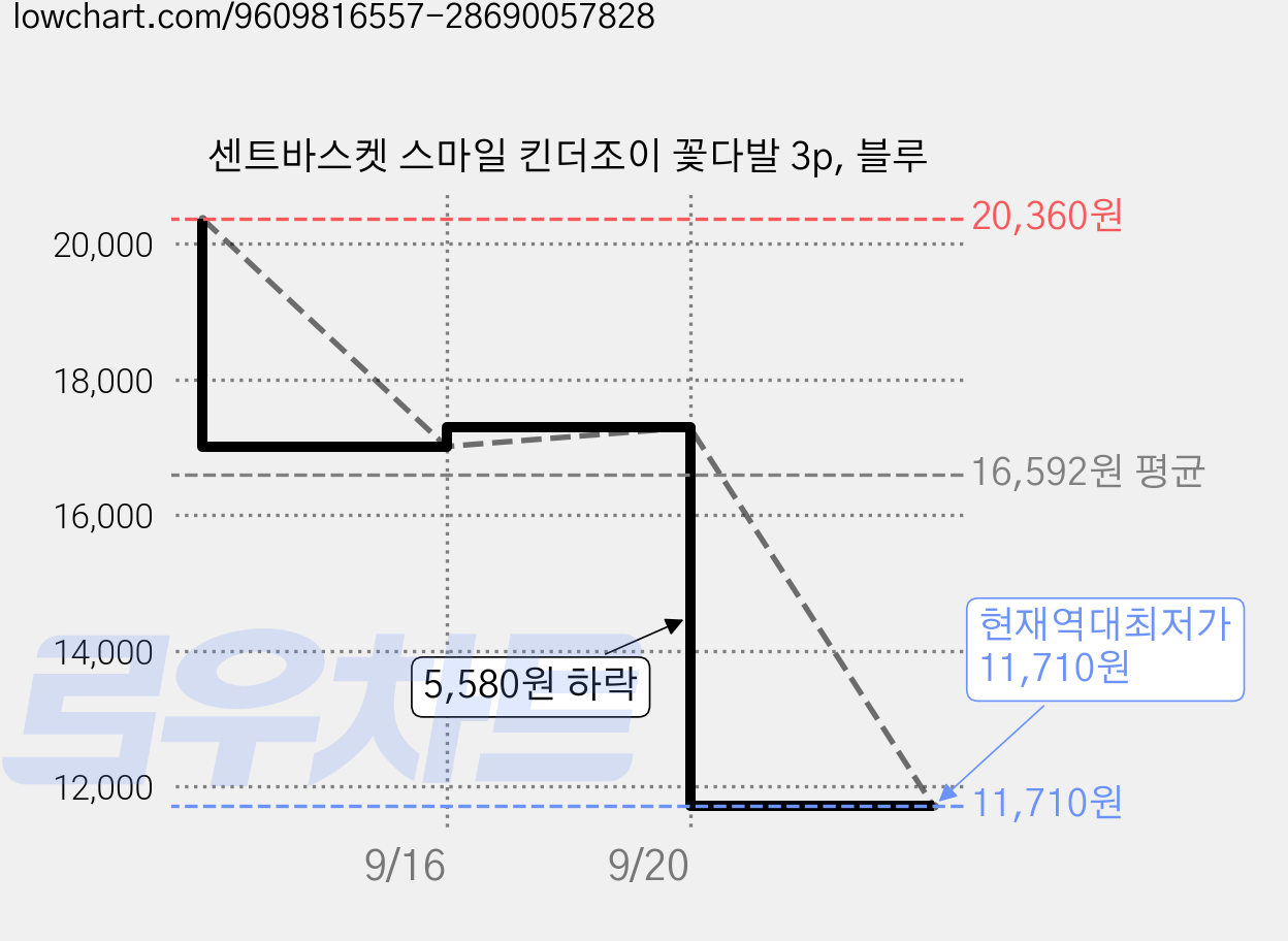 센트바스켓 스마일 킨더조이 꽃다발 3p, 블루 가격 변동 차트, 현재가 11,710원, 역대최저가