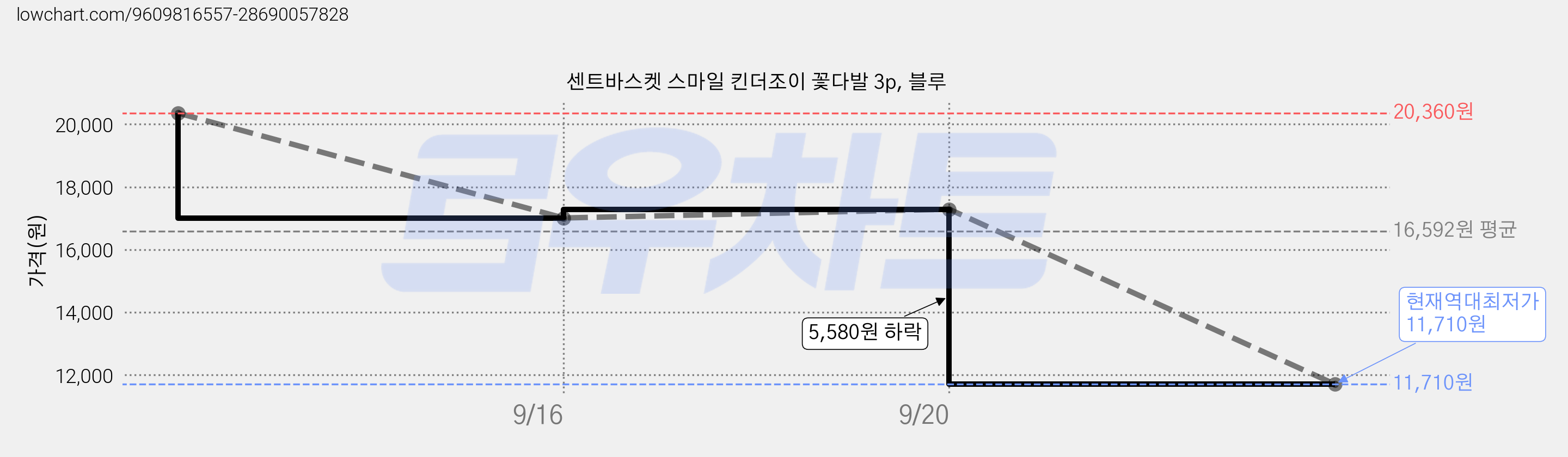 센트바스켓 스마일 킨더조이 꽃다발 3p, 블루 가격 변동 차트, 현재가 11,710원, 역대최저가