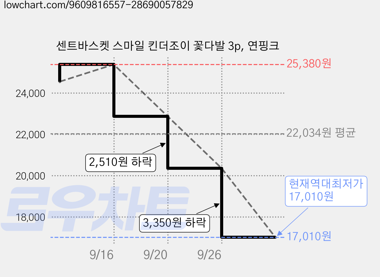 센트바스켓 스마일 킨더조이 꽃다발 3p, 연핑크 가격 변동 차트, 현재가 17,010원, 역대최저가