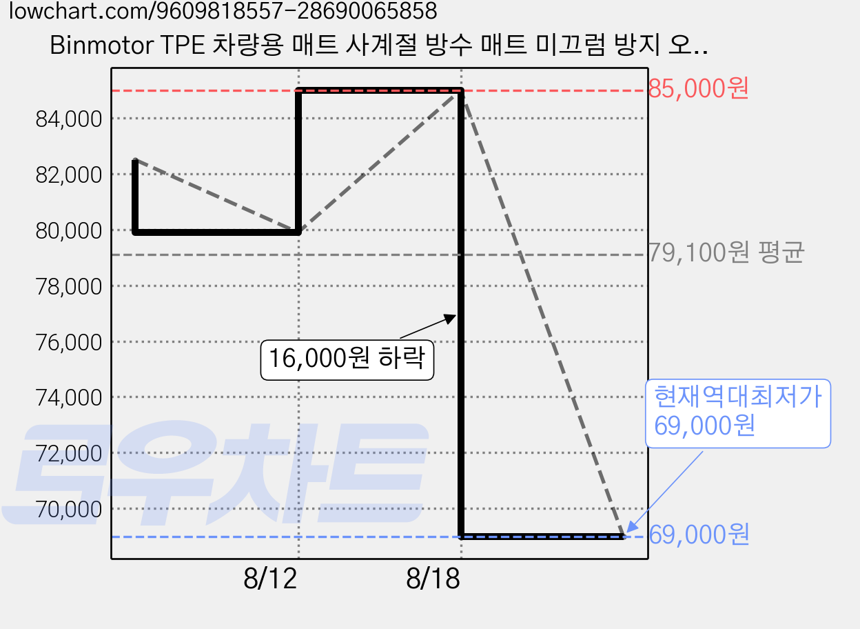 Binmotor TPE 차량용 매트 사계절 방수 매트 미끄럼 방지 오염 방지, 블랙, 현대-투싼 NX4 가솔린차 2022~ 가격 변동 차트, 현재가 69,000원, 역대최저가