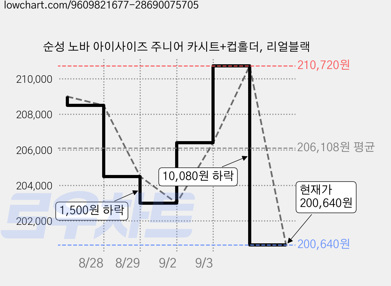 순성 노바 아이사이즈 주니어 카시트+컵홀더, 리얼블랙 가격 변동 차트, 현재가 200,640원, 관측 최저가 179,000원