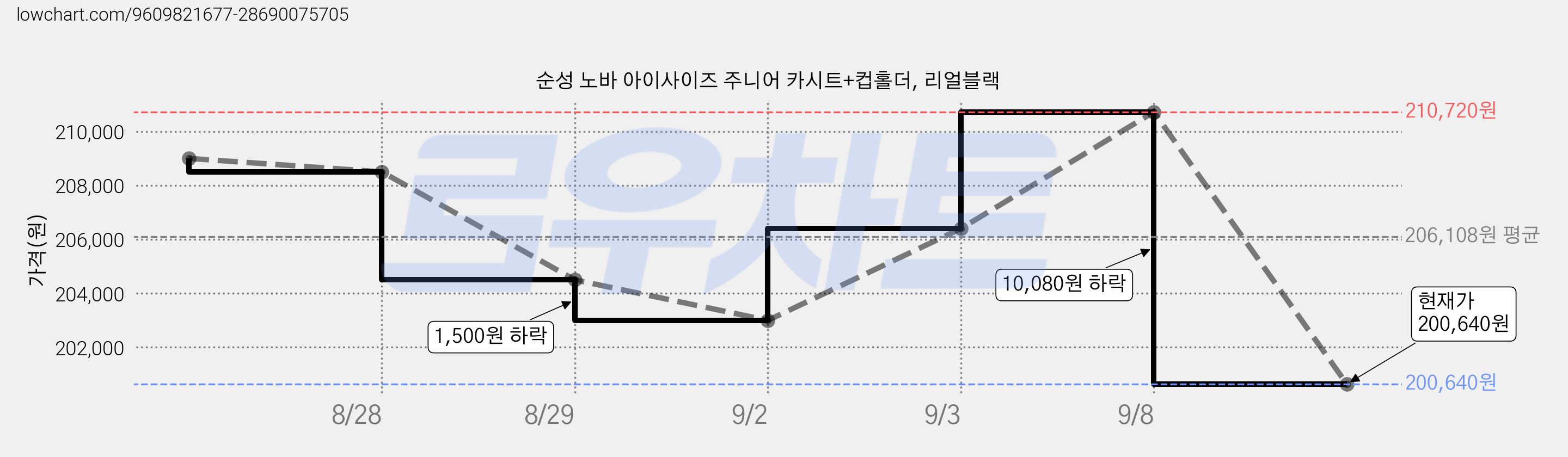 순성 노바 아이사이즈 주니어 카시트+컵홀더, 리얼블랙 가격 변동 차트, 현재가 200,640원, 관측 최저가 179,000원