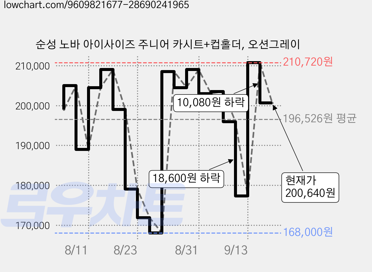 순성 노바 아이사이즈 주니어 카시트+컵홀더, 오션그레이 가격 변동 차트, 현재가 200,640원, 관측 최저가 168,000원