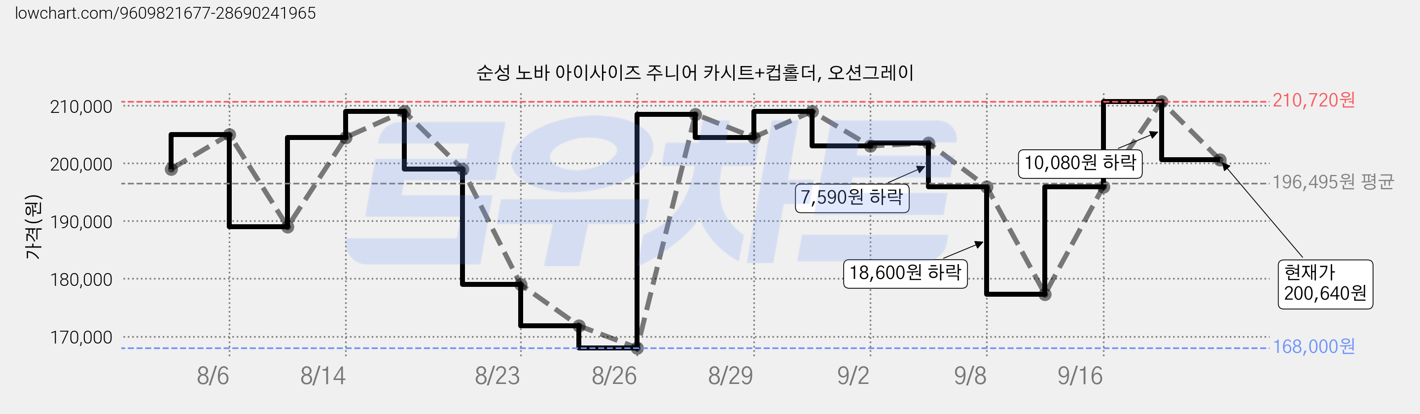 순성 노바 아이사이즈 주니어 카시트+컵홀더, 오션그레이 가격 변동 차트, 현재가 200,640원, 관측 최저가 168,000원