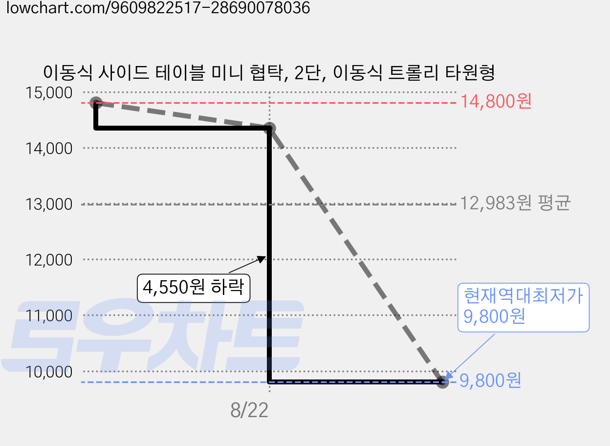 이동식 사이드 테이블 미니 협탁, 2단, 이동식 트롤리 타원형 가격 변동 차트, 현재가 9,800원, 역대최저가
