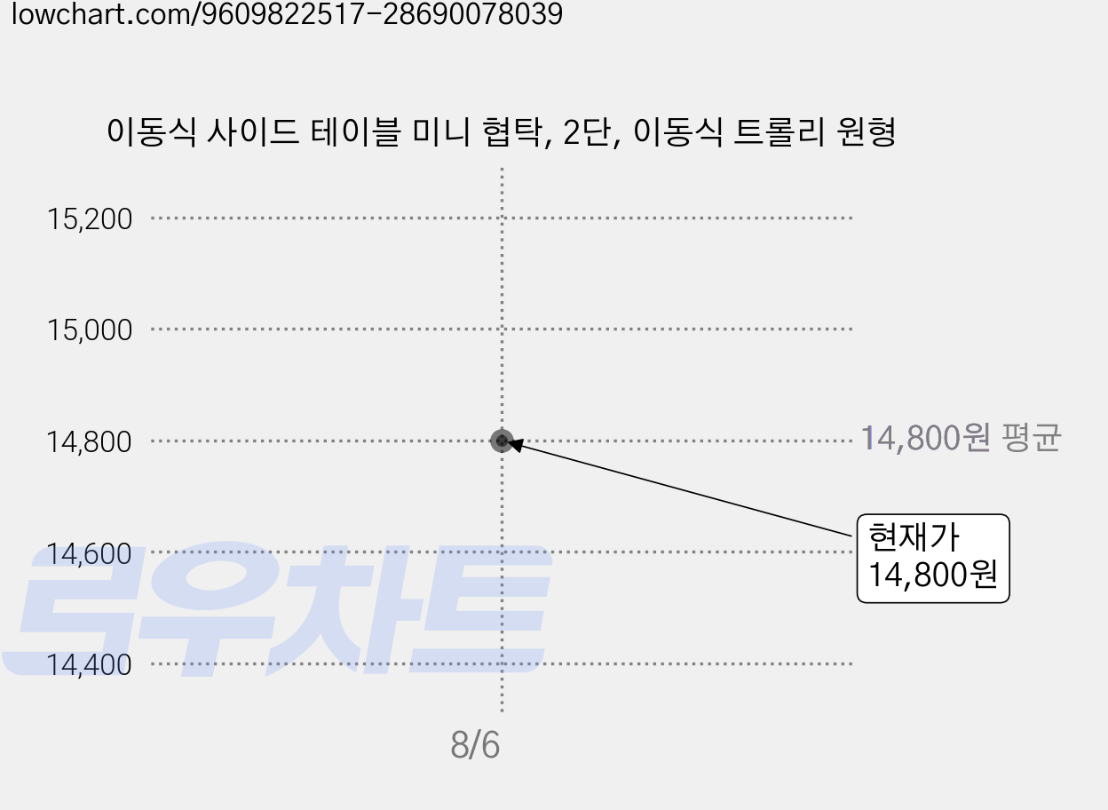 이동식 사이드 테이블 미니 협탁, 2단, 이동식 트롤리 원형 가격 변동 차트, 현재가 14,200원, 역대최저가