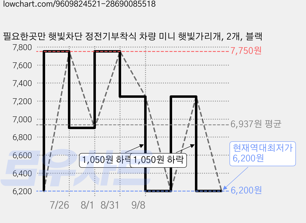 필요한곳만 햇빛차단 정전기부착식 차량 미니 햇빛가리개, 2개, 블랙 가격 변동 차트, 현재가 6,200원, 역대최저가