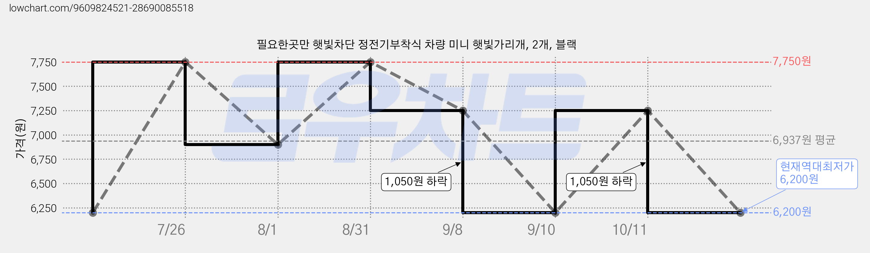 필요한곳만 햇빛차단 정전기부착식 차량 미니 햇빛가리개, 2개, 블랙 가격 변동 차트, 현재가 6,200원, 역대최저가