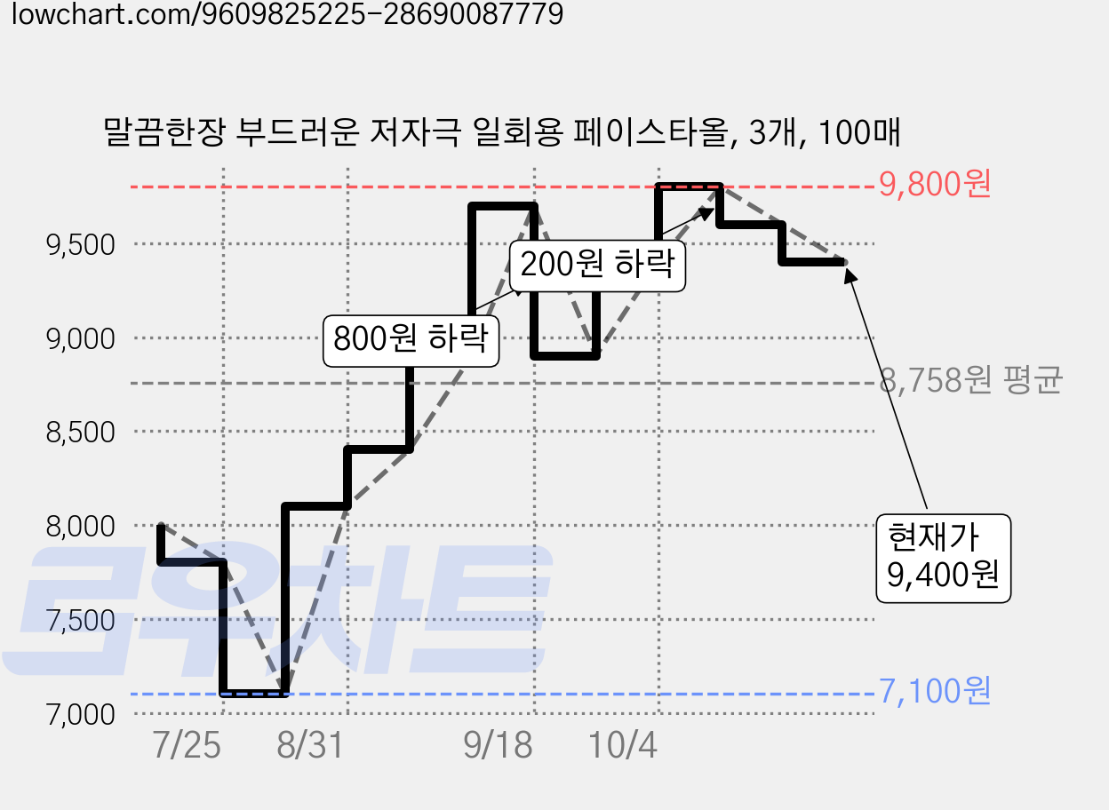 말끔한장 부드러운 저자극 일회용 페이스타올, 3개, 100매 가격 변동 차트, 현재가 9,400원, 관측 최저가 7,100원