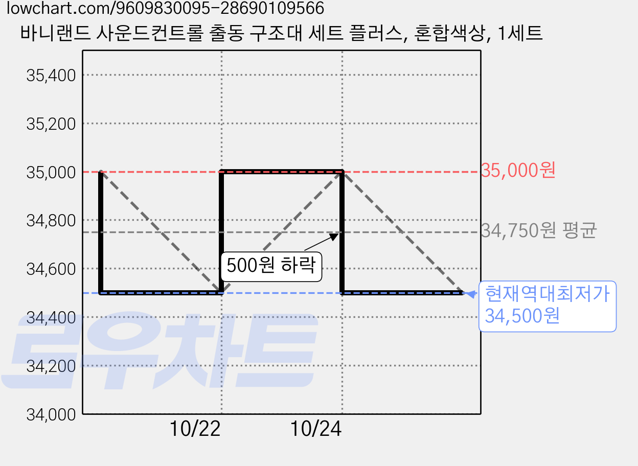 바니랜드 사운드컨트롤 출동 구조대 세트 플러스, 혼합색상, 1세트 가격 변동 차트, 현재가 34,500원, 역대최저가