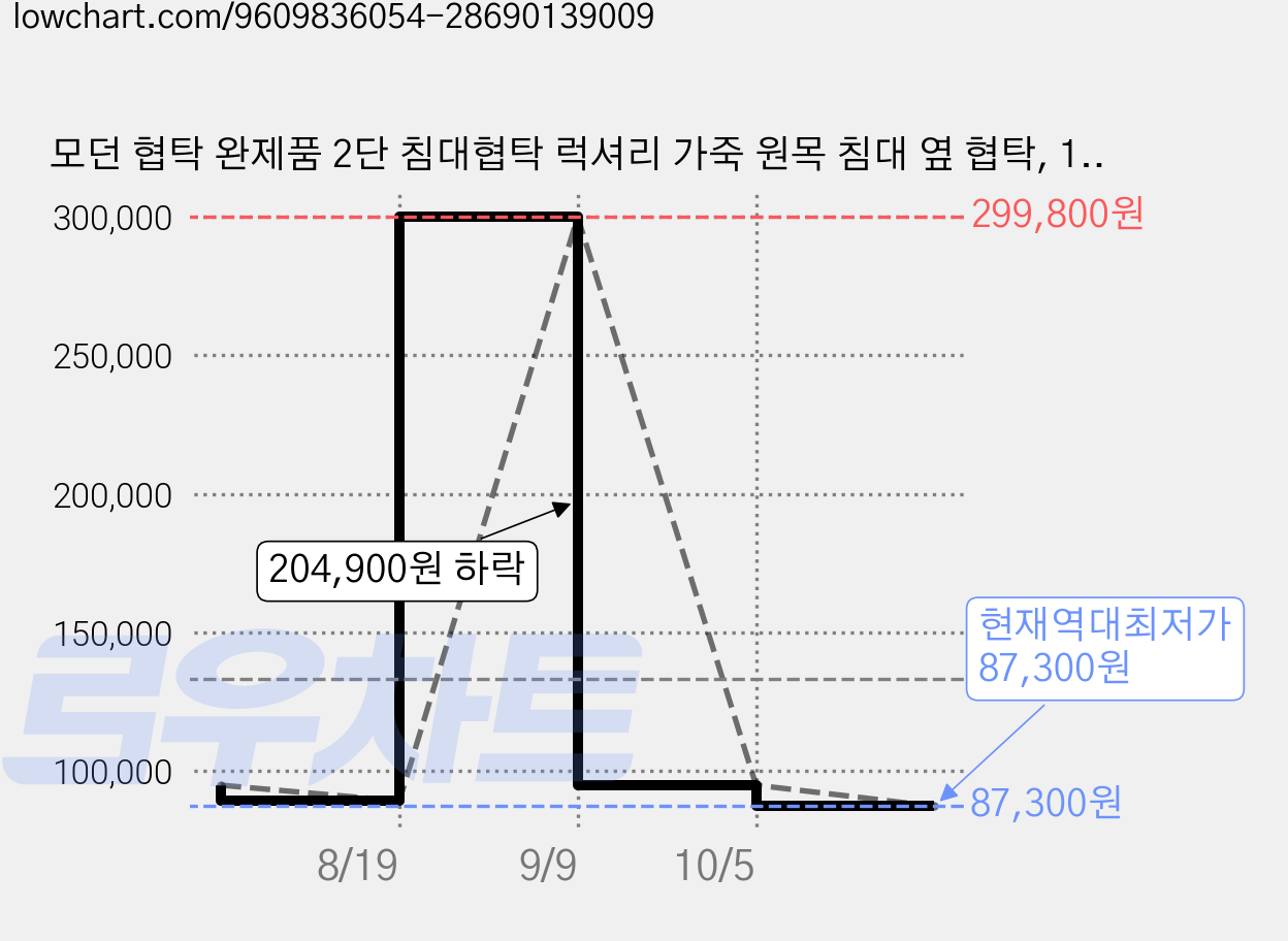 모던 협탁 완제품 2단 침대협탁 럭셔리 가죽 원목 침대 옆 협탁, 1개, 아이보리-좌형 가격 변동 차트, 현재가 87,300원, 역대최저가
