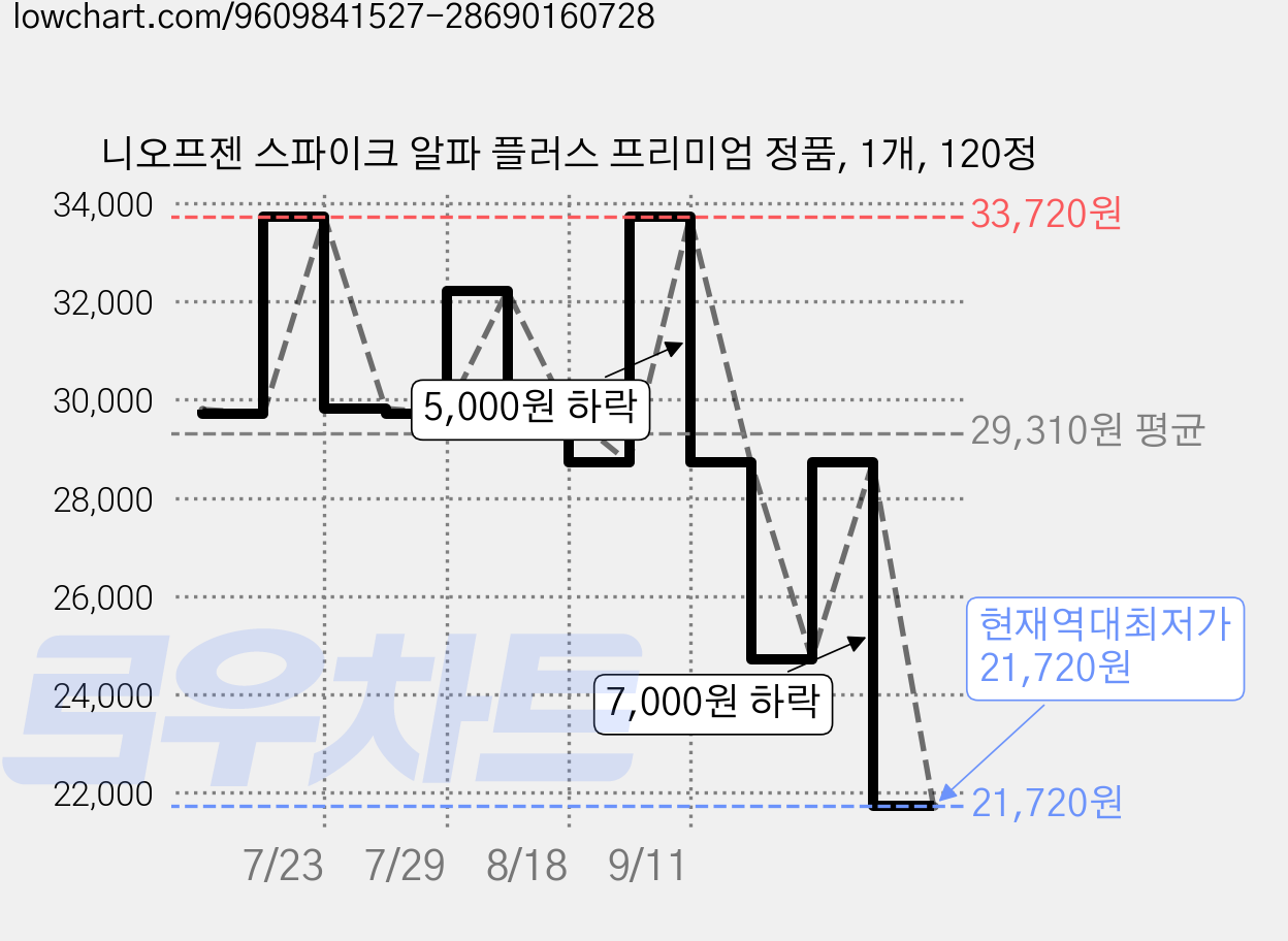 니오프젠 스파이크 알파 플러스 프리미엄 정품, 1개, 120정 가격 변동 차트, 현재가 21,720원, 역대최저가