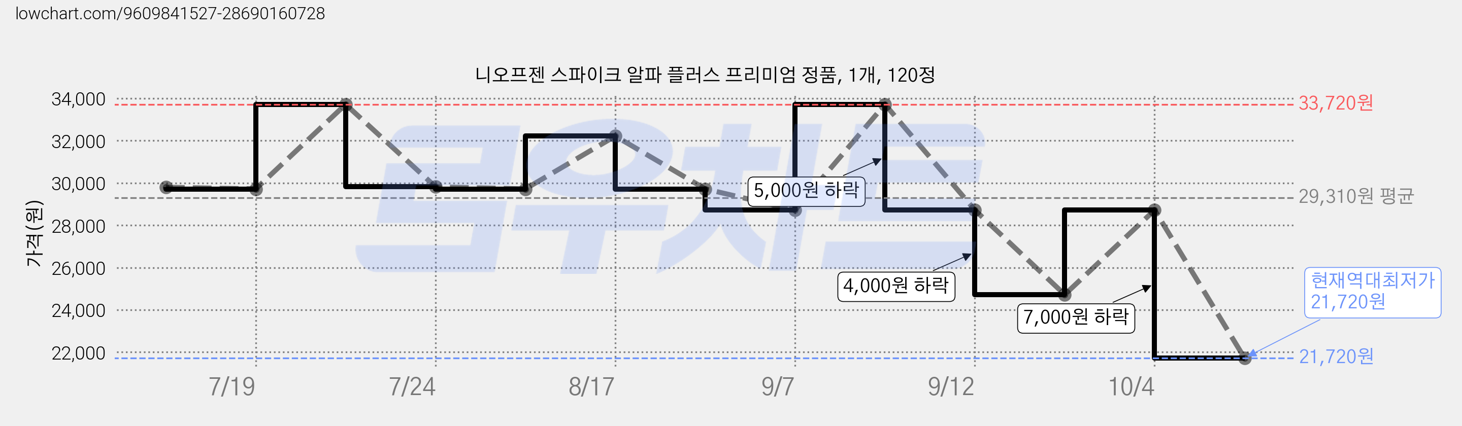니오프젠 스파이크 알파 플러스 프리미엄 정품, 1개, 120정 가격 변동 차트, 현재가 21,720원, 역대최저가