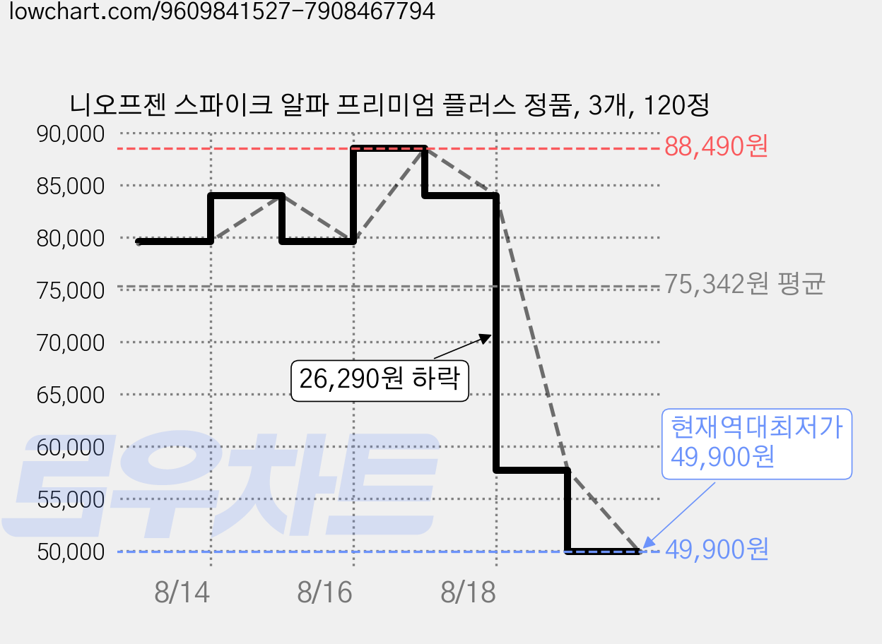 니오프젠 스파이크 알파 프리미엄 플러스 정품, 3개, 120정 가격 변동 차트, 현재가 49,900원, 역대최저가
