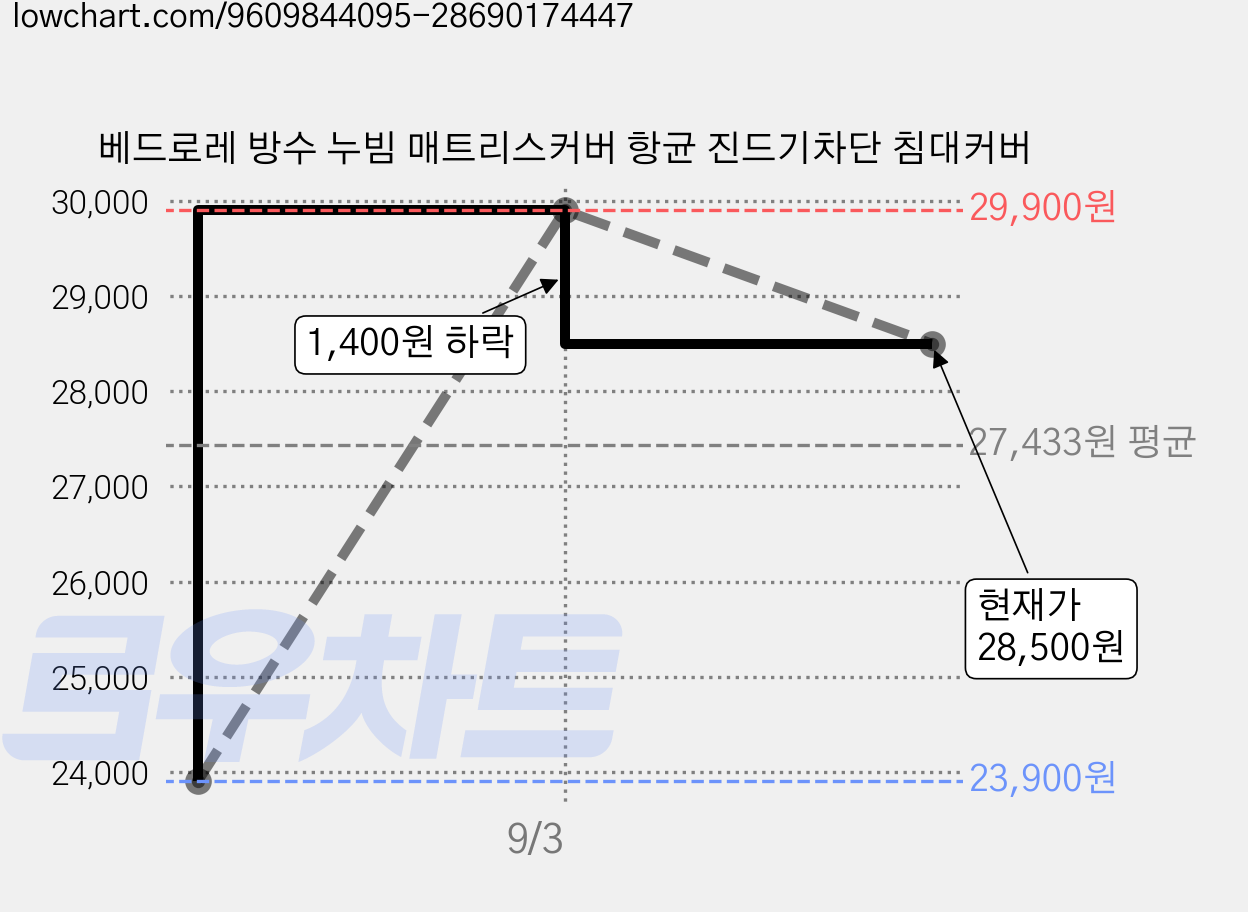 베드로레 방수 누빔 매트리스커버 항균 진드기차단 침대커버 가격 변동 차트, 현재가 28,500원, 관측 최저가 23,900원