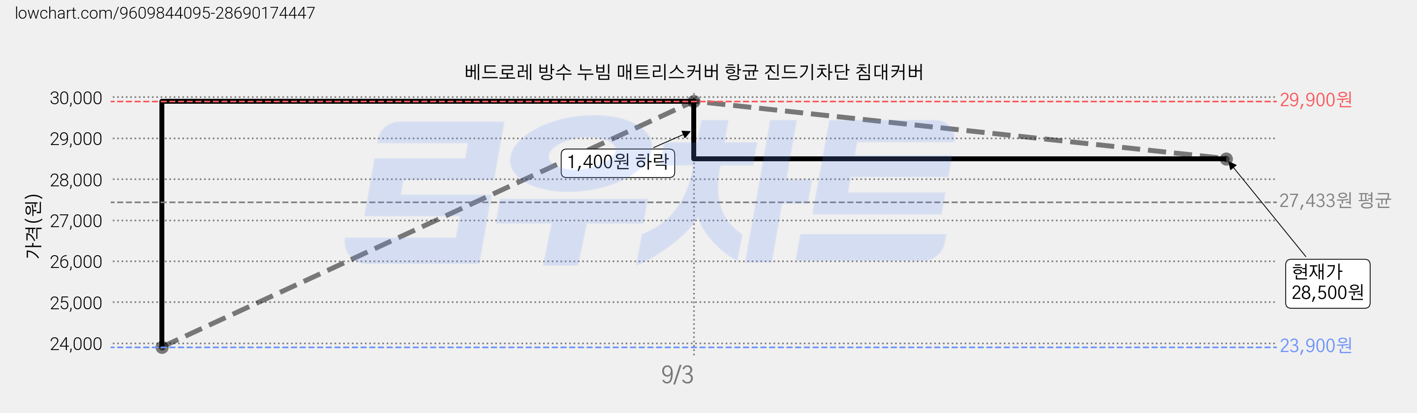 베드로레 방수 누빔 매트리스커버 항균 진드기차단 침대커버 가격 변동 차트, 현재가 28,500원, 관측 최저가 23,900원