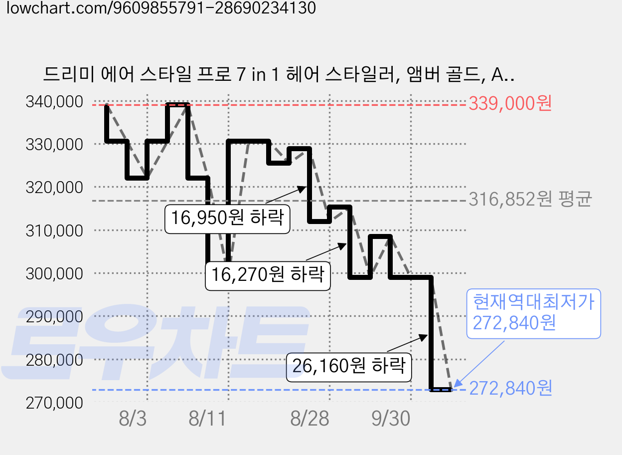 드리미 에어 스타일 프로 7 in 1 헤어 스타일러, 앰버 골드, AMF18A 가격 변동 차트, 현재가 272,840원, 역대최저가