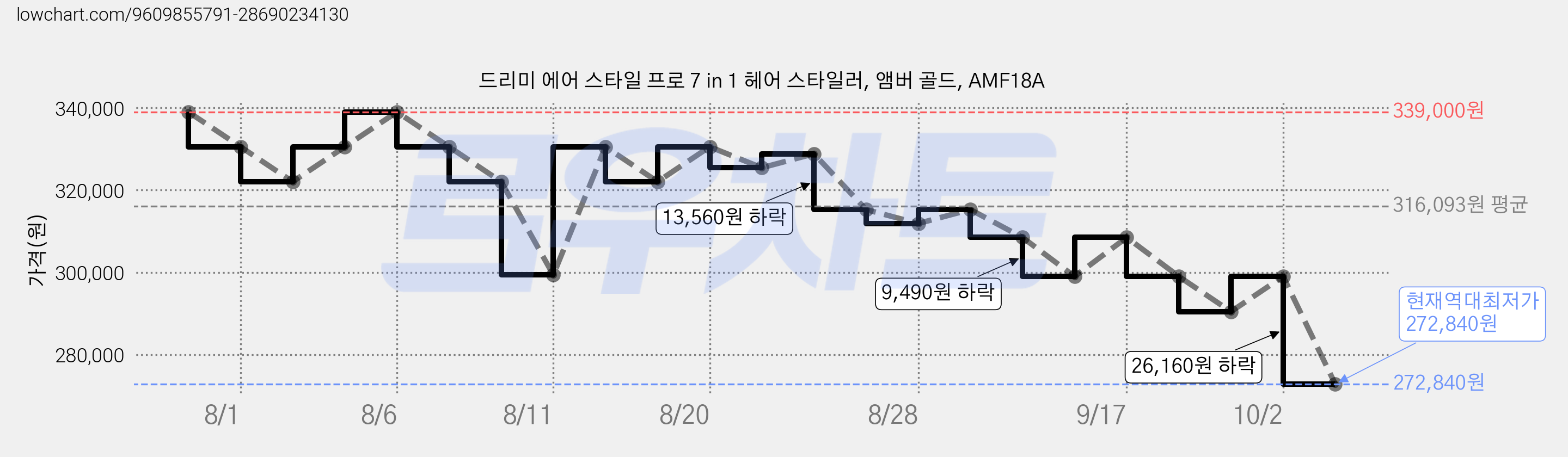 드리미 에어 스타일 프로 7 in 1 헤어 스타일러, 앰버 골드, AMF18A 가격 변동 차트, 현재가 272,840원, 역대최저가