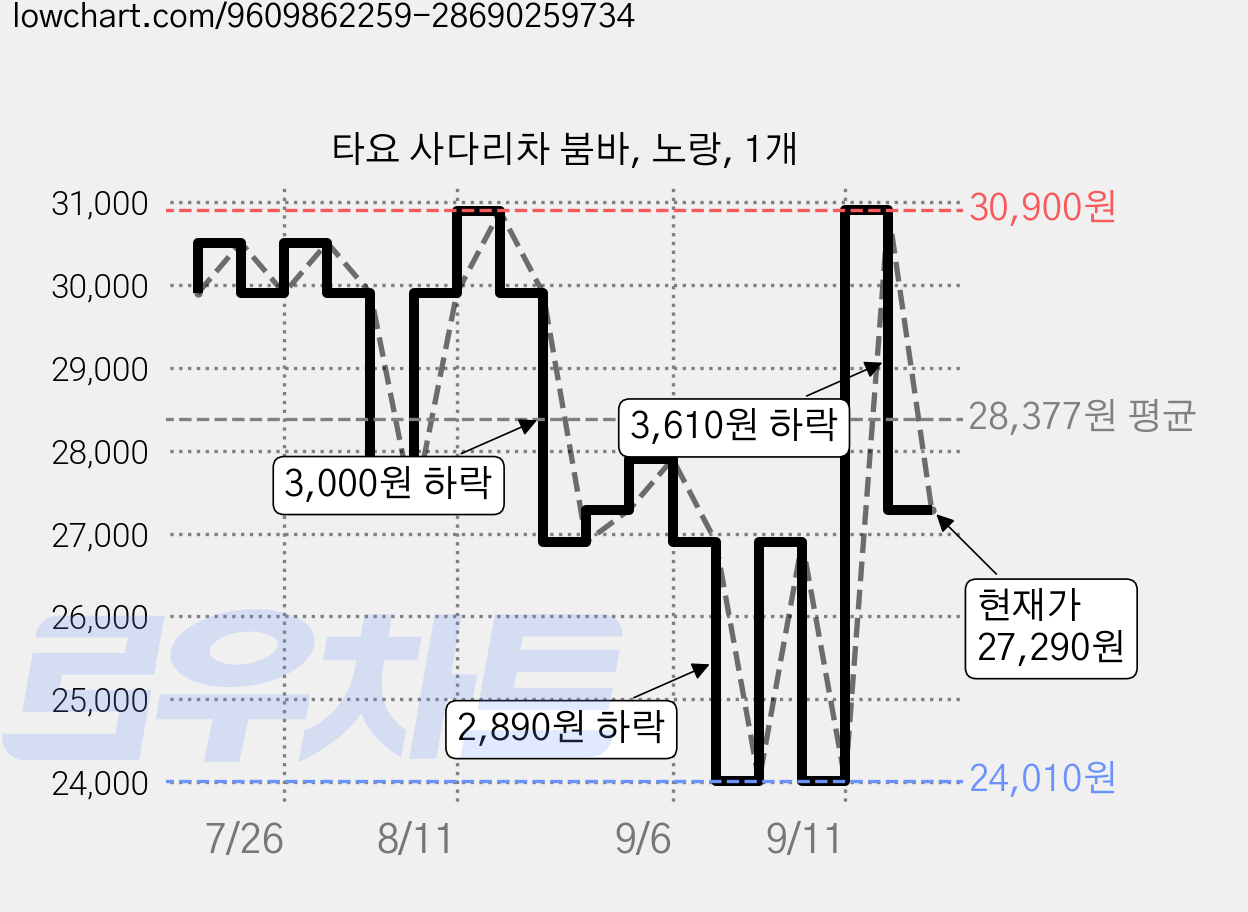 타요 사다리차 붐바, 노랑, 1개 가격 변동 차트, 현재가 27,290원, 관측 최저가 24,010원