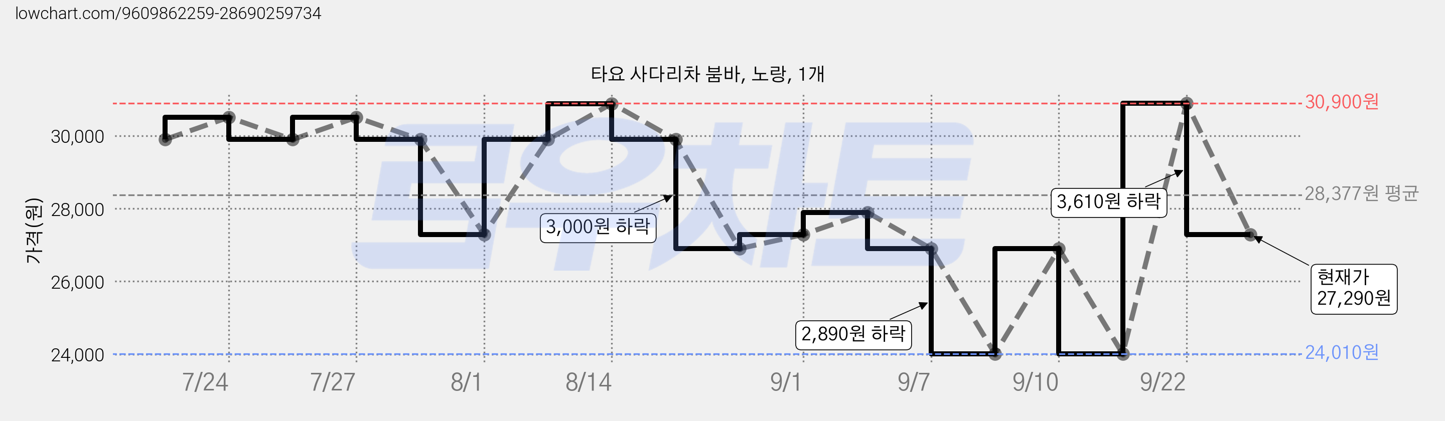 타요 사다리차 붐바, 노랑, 1개 가격 변동 차트, 현재가 27,290원, 관측 최저가 24,010원