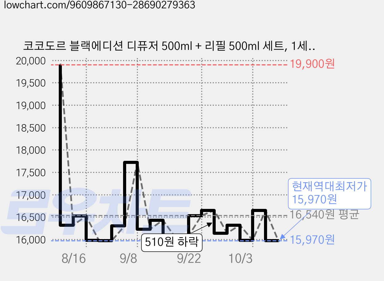 코코도르 블랙에디션 디퓨저 500ml + 리필 500ml 세트, 1세트, 양재동꽃시장 가격 변동 차트, 현재가 15,970원, 역대최저가
