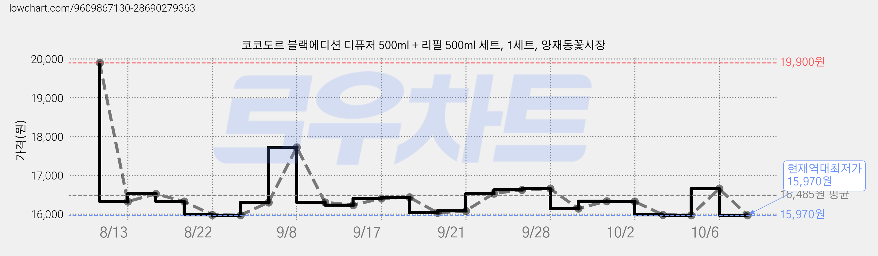 코코도르 블랙에디션 디퓨저 500ml + 리필 500ml 세트, 1세트, 양재동꽃시장 가격 변동 차트, 현재가 15,970원, 역대최저가