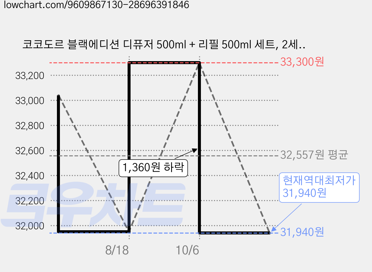 코코도르 블랙에디션 디퓨저 500ml + 리필 500ml 세트, 2세트, 에이프릴프레쉬 가격 변동 차트, 현재가 31,940원, 역대최저가