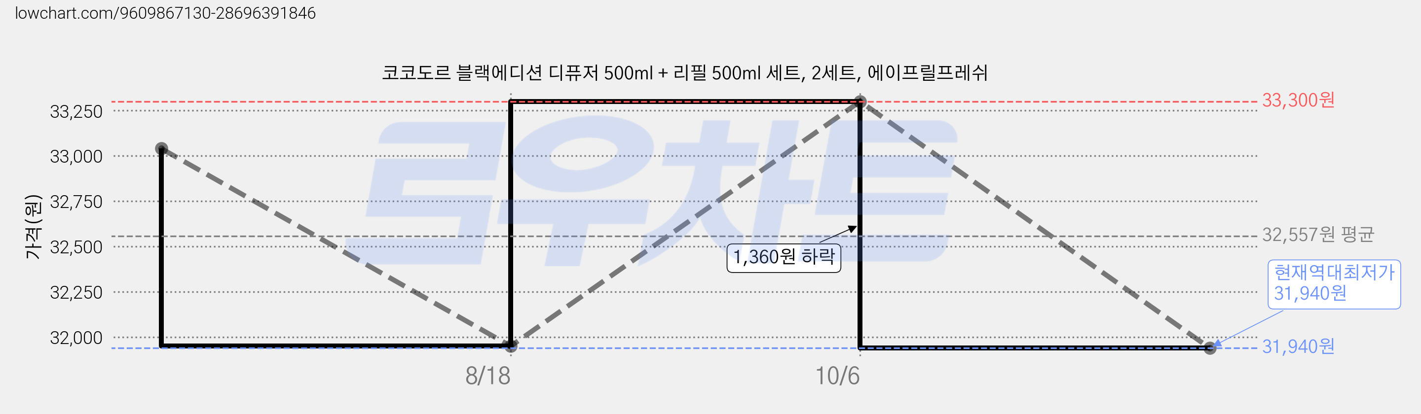 코코도르 블랙에디션 디퓨저 500ml + 리필 500ml 세트, 2세트, 에이프릴프레쉬 가격 변동 차트, 현재가 31,940원, 역대최저가