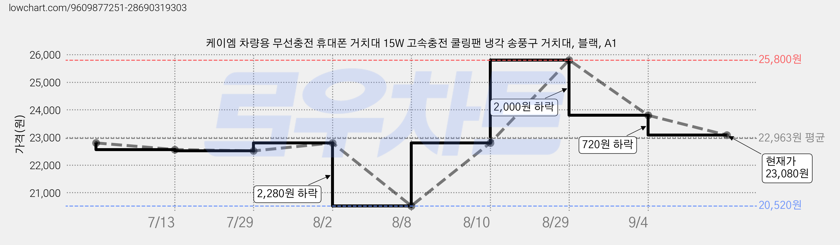케이엠 차량용 무선충전 휴대폰 거치대 15W 고속충전 쿨링팬 냉각 송풍구 거치대, 블랙, A1 가격 변동 차트, 현재가 23,080원, 관측 최저가 20,520원