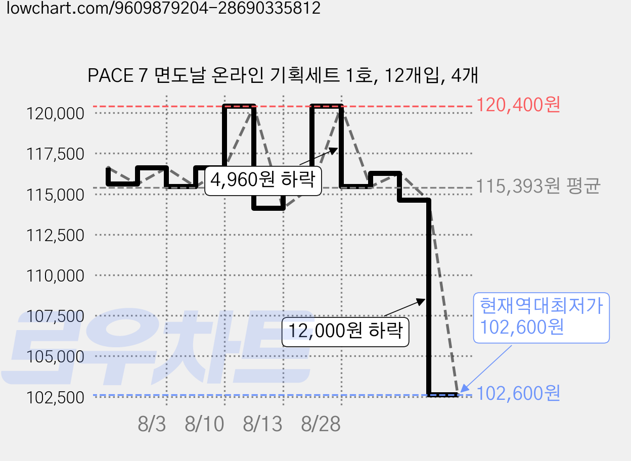 PACE 7 면도날 온라인 기획세트 1호, 12개입, 4개 가격 변동 차트, 현재가 102,600원, 역대최저가