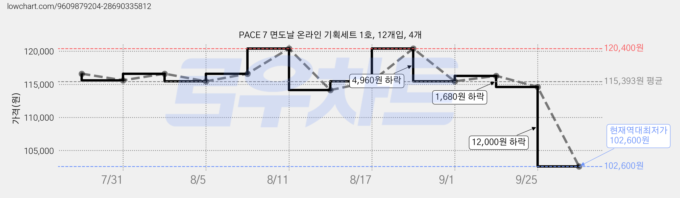 PACE 7 면도날 온라인 기획세트 1호, 12개입, 4개 가격 변동 차트, 현재가 102,600원, 역대최저가