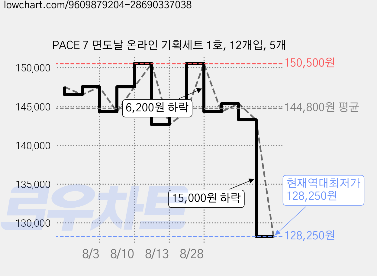 PACE 7 면도날 온라인 기획세트 1호, 12개입, 5개 가격 변동 차트, 현재가 128,250원, 역대최저가