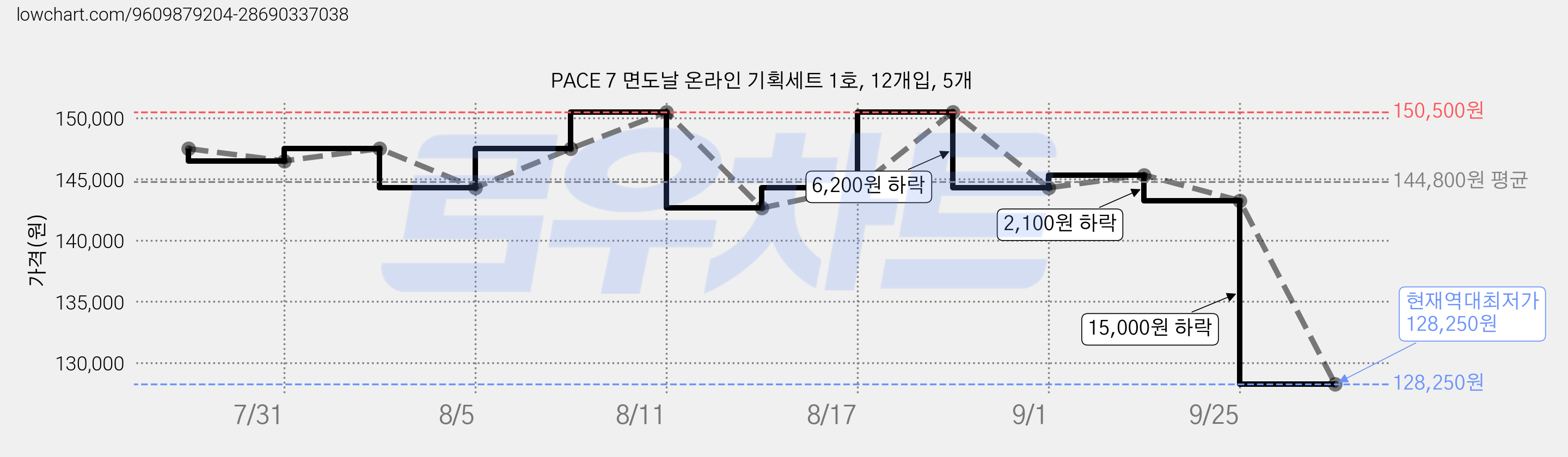 PACE 7 면도날 온라인 기획세트 1호, 12개입, 5개 가격 변동 차트, 현재가 128,250원, 역대최저가