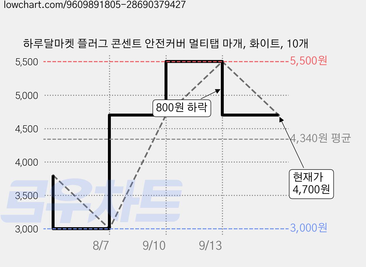하루달마켓 플러그 콘센트 안전커버 멀티탭 마개, 화이트, 10개 가격 변동 차트, 현재가 4,700원, 관측 최저가 3,000원