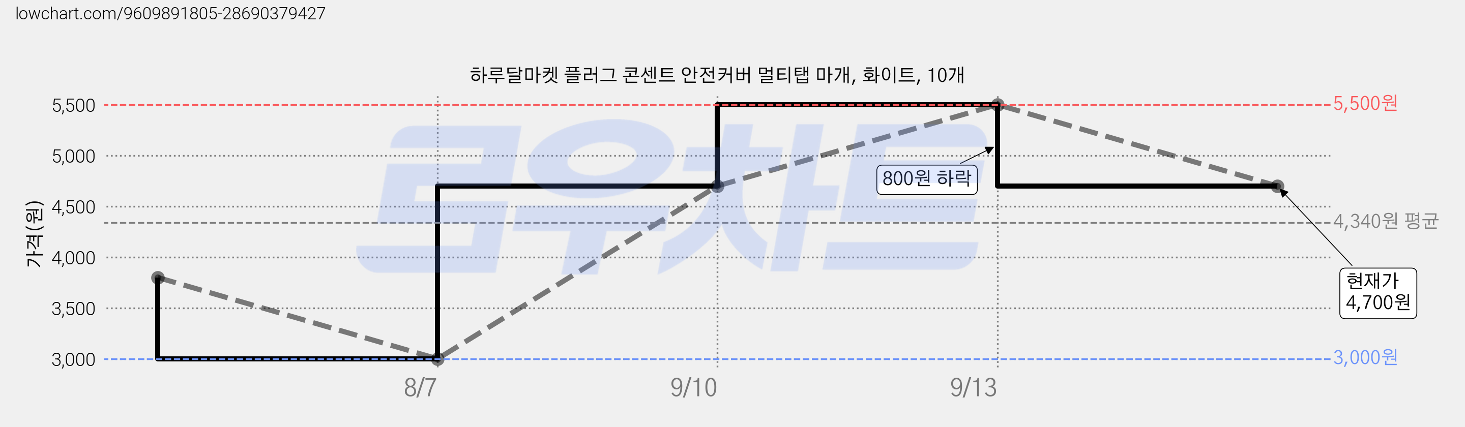 하루달마켓 플러그 콘센트 안전커버 멀티탭 마개, 화이트, 10개 가격 변동 차트, 현재가 4,700원, 관측 최저가 3,000원