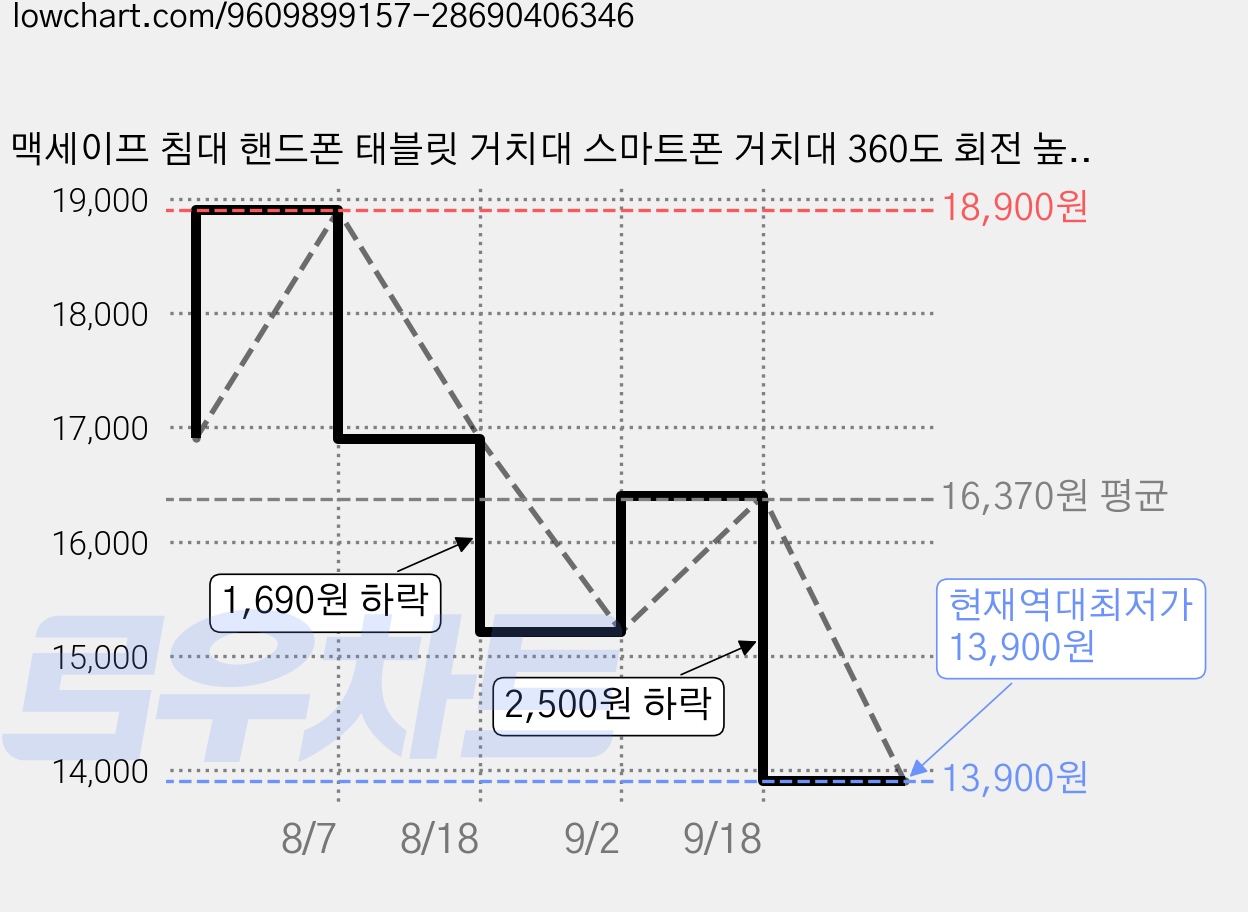 맥세이프 침대 핸드폰 태블릿 거치대 스마트폰 거치대 360도 회전 높이조절 라이브 방송 촬영용, 1개, 블랙 가격 변동 차트, 현재가 13,900원, 역대최저가