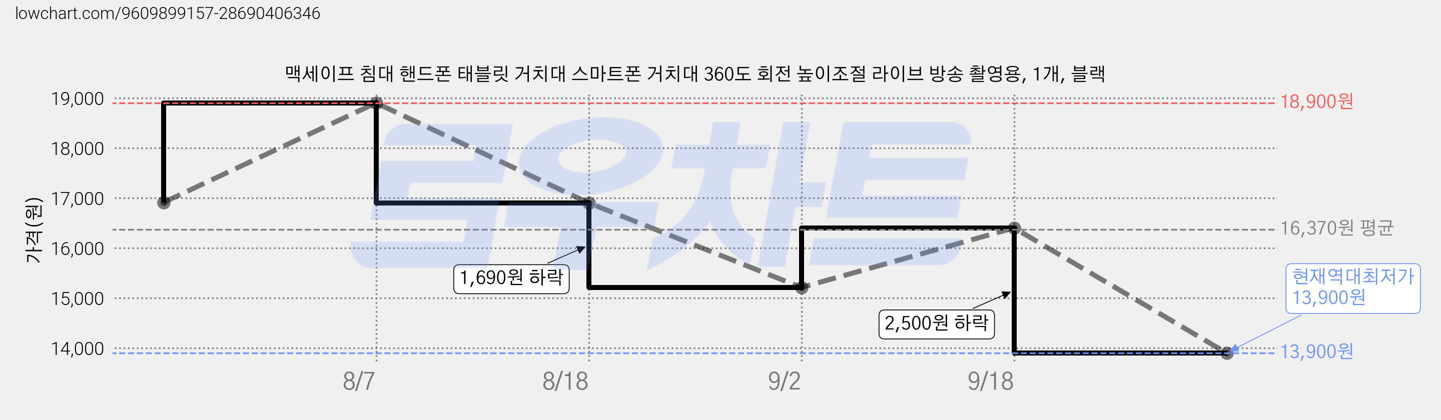 맥세이프 침대 핸드폰 태블릿 거치대 스마트폰 거치대 360도 회전 높이조절 라이브 방송 촬영용, 1개, 블랙 가격 변동 차트, 현재가 13,900원, 역대최저가