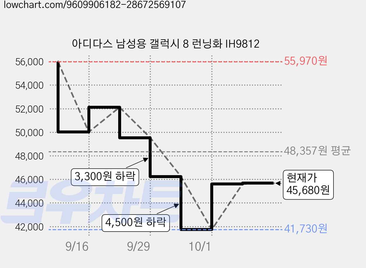 아디다스 남성용 갤럭시 8 런닝화 IH9812 가격 변동 차트, 현재가 44,040원, 관측 최저가 41,730원