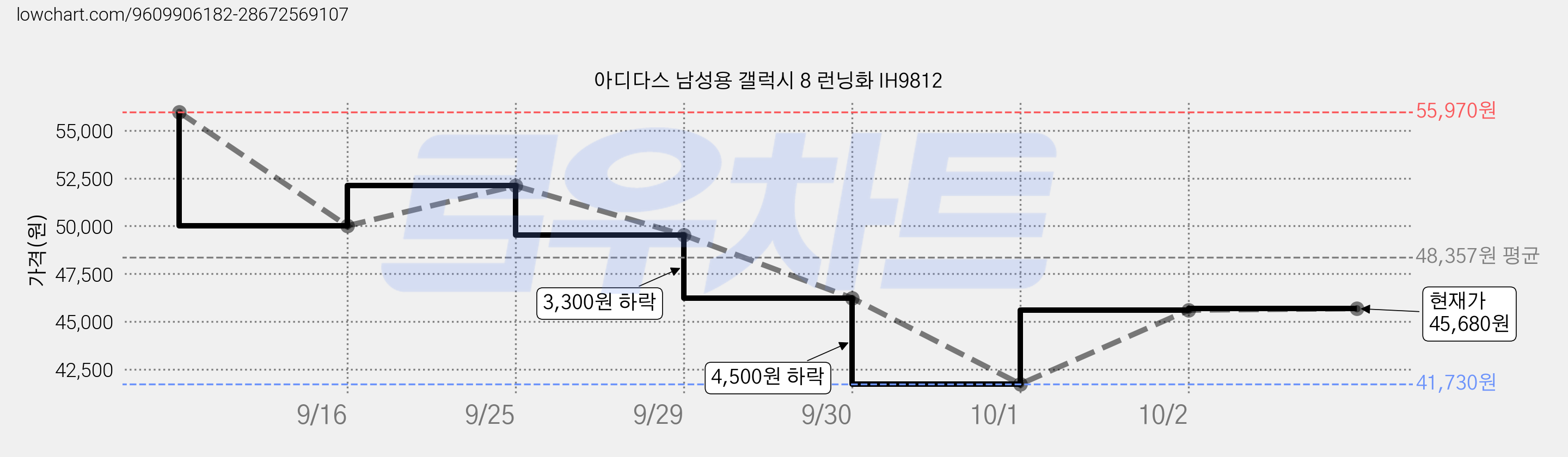 아디다스 남성용 갤럭시 8 런닝화 IH9812 가격 변동 차트, 현재가 44,040원, 관측 최저가 41,730원