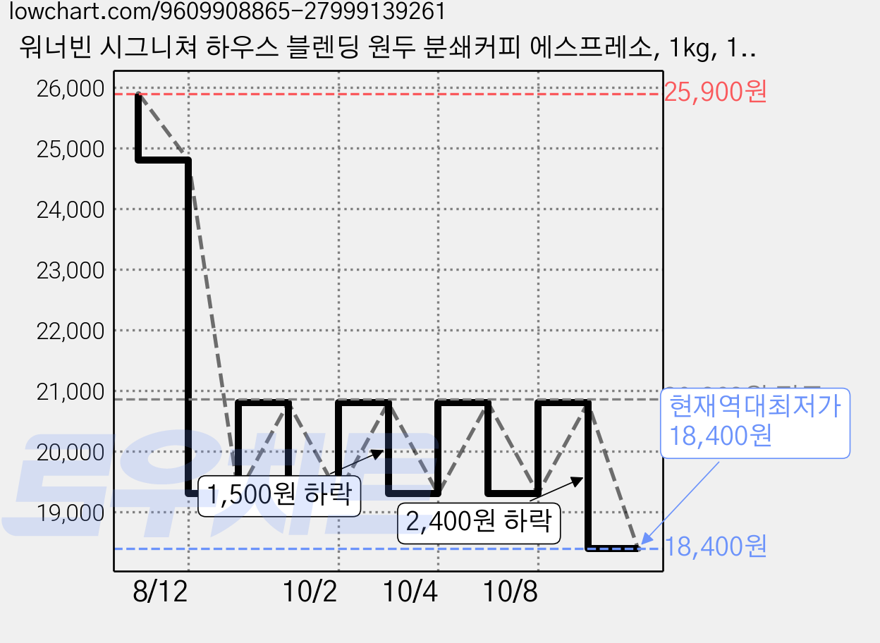 워너빈 시그니쳐 하우스 블렌딩 원두 분쇄커피 에스프레소, 1kg, 1개 가격 변동 차트, 현재가 18,400원, 역대최저가