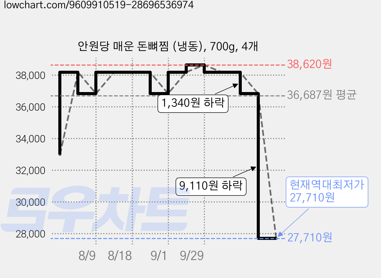 안원당 매운 돈뼈찜 (냉동), 700g, 4개 가격 변동 차트, 현재가 27,710원, 역대최저가