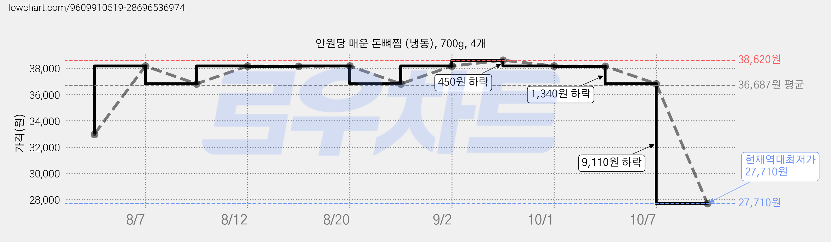 안원당 매운 돈뼈찜 (냉동), 700g, 4개 가격 변동 차트, 현재가 27,710원, 역대최저가