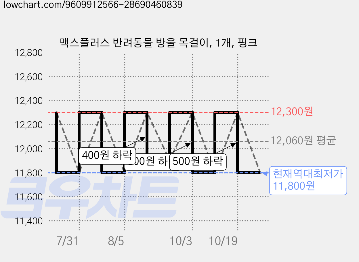 맥스플러스 반려동물 방울 목걸이, 1개, 핑크 가격 변동 차트, 현재가 11,800원, 역대최저가