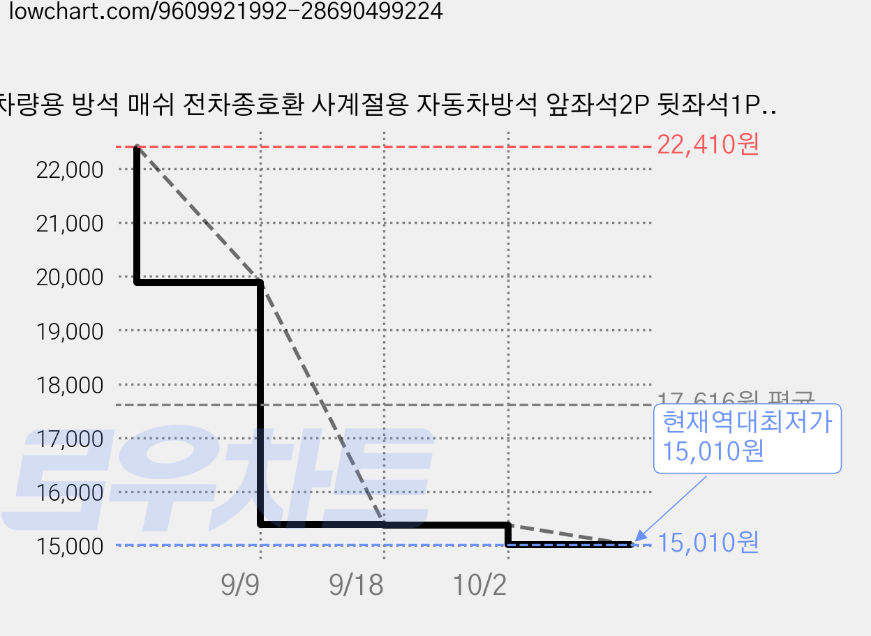 차량용 방석 매쉬 전차종호환 사계절용 자동차방석 앞좌석2P 뒷좌석1P 3종세트 통풍 미끄럼방지 차량용 시트쿠션, 1세트, 블랙 가격 변동 차트, 현재가 15,010원, 역대최저가