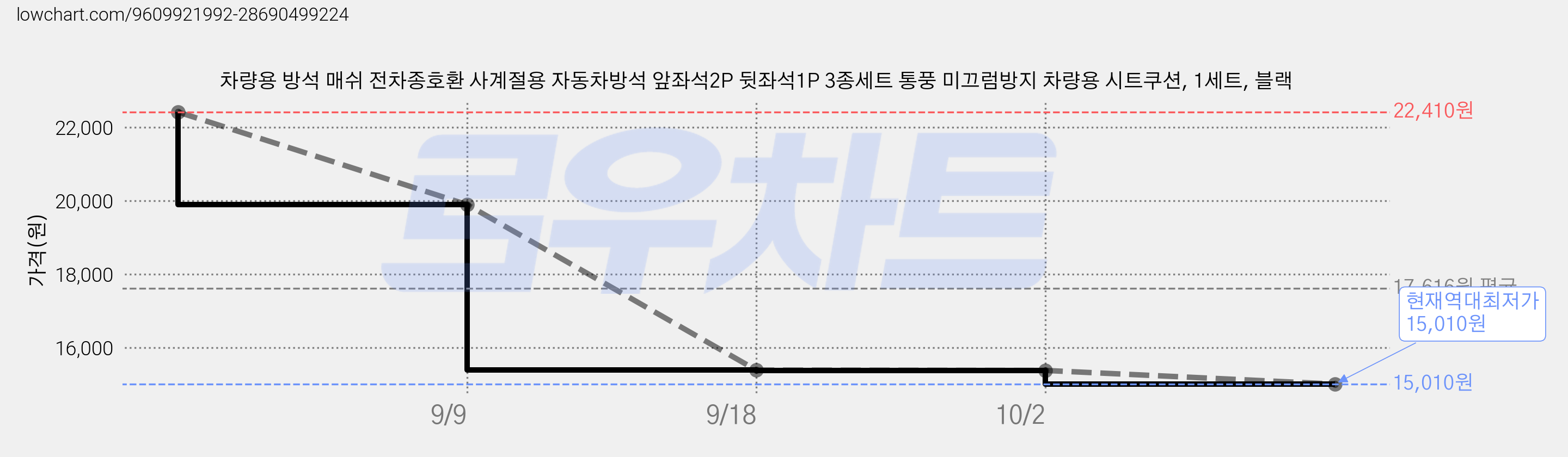 차량용 방석 매쉬 전차종호환 사계절용 자동차방석 앞좌석2P 뒷좌석1P 3종세트 통풍 미끄럼방지 차량용 시트쿠션, 1세트, 블랙 가격 변동 차트, 현재가 15,010원, 역대최저가
