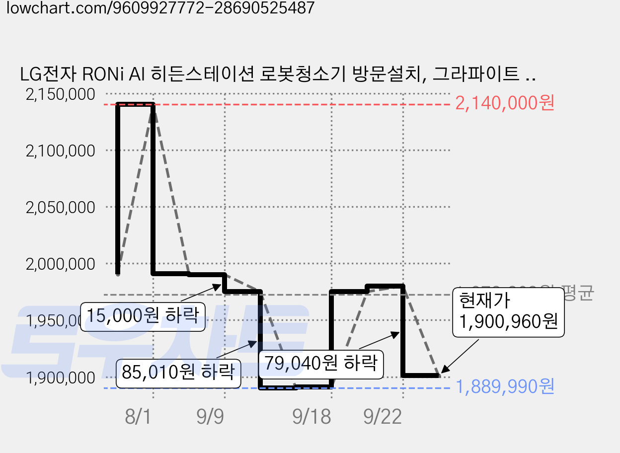 LG전자 RONi AI 히든스테이션 로봇청소기 방문설치, 그라파이트 화이트, N95THU 가격 변동 차트, 현재가 1,900,960원, 관측 최저가 1,889,990원
