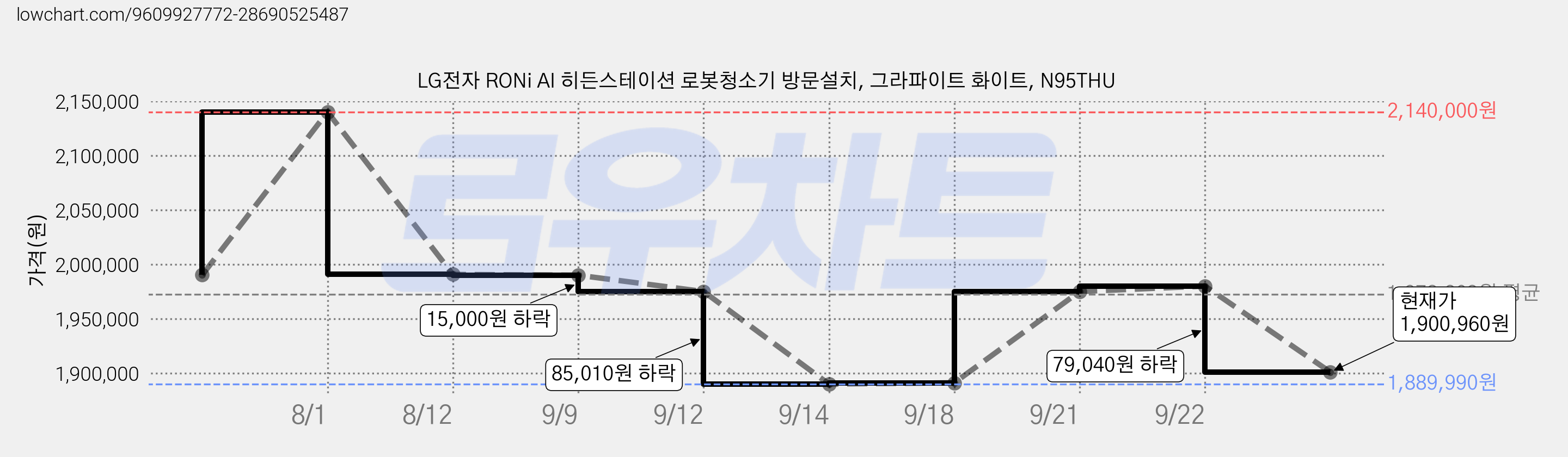 LG전자 RONi AI 히든스테이션 로봇청소기 방문설치, 그라파이트 화이트, N95THU 가격 변동 차트, 현재가 1,900,960원, 관측 최저가 1,889,990원